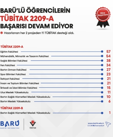 BARÜ'LÜ ÖĞRENCİLERİN TÜBİTAK 2209 BAŞARISI DEVAM EDİYOR