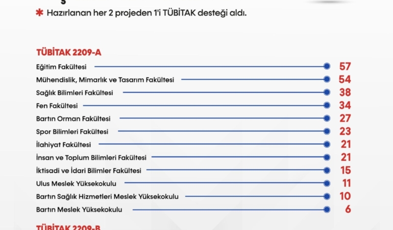 BARÜ'LÜ ÖĞRENCİLERİN TÜBİTAK 2209 BAŞARISI DEVAM EDİYOR