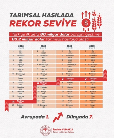 turkiyenin-tarimsal-hasilasi-rekor-kirarak-832-milyar-dolara-ulasti-Kq3Jv3qH.jpg