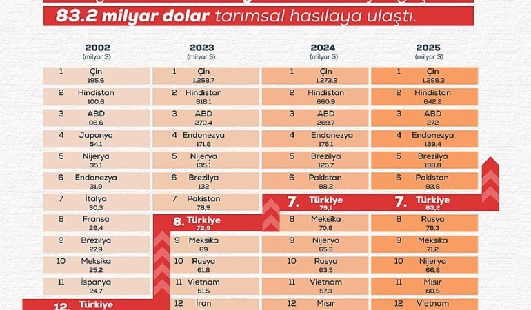 turkiyenin-tarimsal-hasilasi-rekor-kirarak-832-milyar-dolara-ulasti-Kq3Jv3qH.jpg