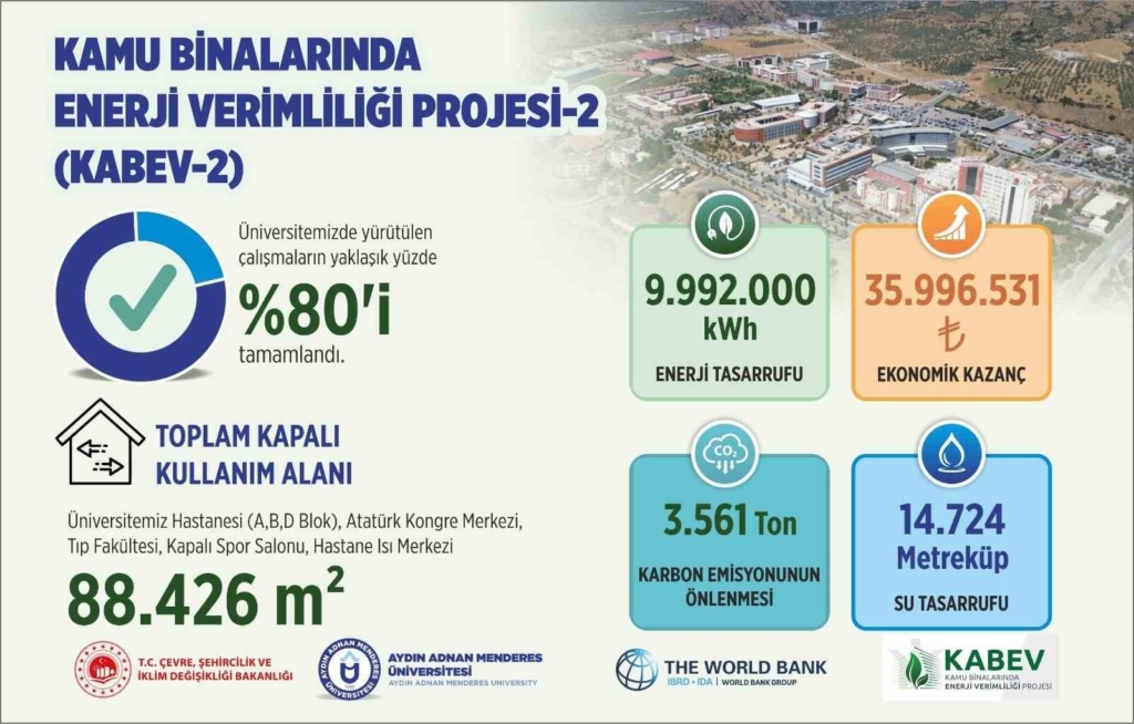 ADÜ'de enerji verimliliği projesinin yüzde 80'i tamamlandı
