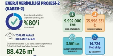 ADÜ'de enerji verimliliği projesinin yüzde 80'i tamamlandı