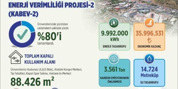 ADÜ'de enerji verimliliği projesinin yüzde 80'i tamamlandı