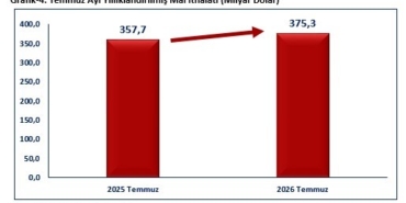 BAKAN BOLAT: "TEMMUZ AYINDA İHRACATIMIZ, 25 MİLYAR 623 MİLYON DOLAR OLARAK GERÇEKLEŞMİŞTİR"