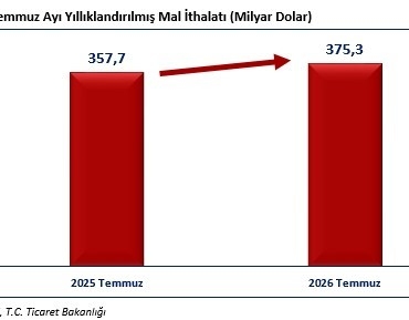 BAKAN BOLAT: "TEMMUZ AYINDA İHRACATIMIZ, 25 MİLYAR 623 MİLYON DOLAR OLARAK GERÇEKLEŞMİŞTİR"