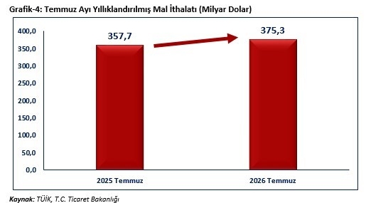 BAKAN BOLAT: "TEMMUZ AYINDA İHRACATIMIZ, 25 MİLYAR 623 MİLYON DOLAR OLARAK GERÇEKLEŞMİŞTİR"