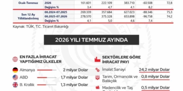 Cumhurbaşkanı Yardımcısı Yılmaz: İhracat 278,6 milyar dolara ulaştı