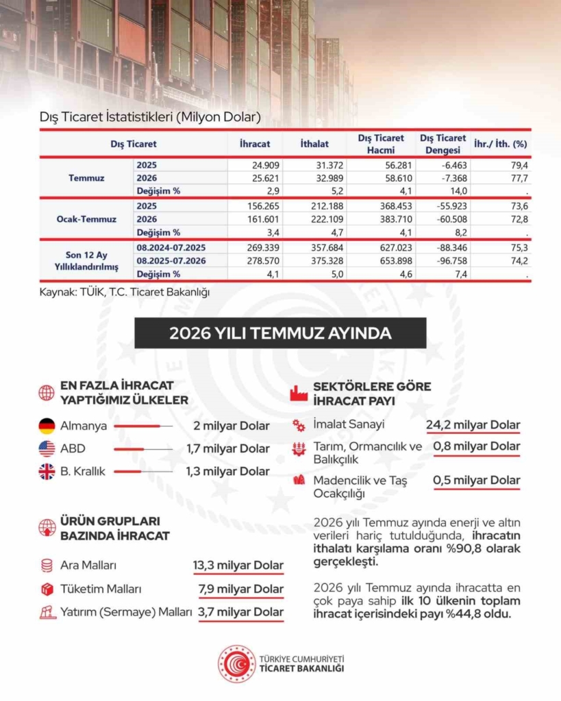 Cumhurbaşkanı Yardımcısı Yılmaz: İhracat 278,6 milyar dolara ulaştı