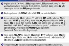 Elazığ'da asayiş uygulamalarında 1.032 kişi yakalandı