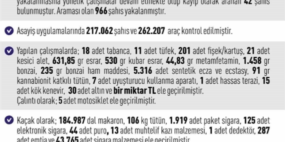 Elazığ'da asayiş uygulamalarında 1.032 kişi yakalandı