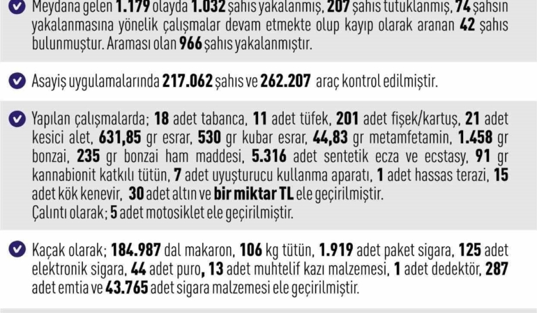 Elazığ'da asayiş uygulamalarında 1.032 kişi yakalandı