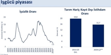 İşsizlik oranı 2026'nın ikinci çeyreğinde yüzde 7,9'a düştü