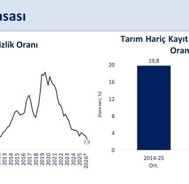 İşsizlik oranı 2026'nın ikinci çeyreğinde yüzde 7,9'a düştü