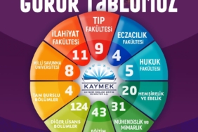 Kayseri'de Genç KAYMEK'ten 547 Öğrenci Üniversiteye Yerleşti
