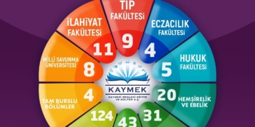 Kayseri'de Genç KAYMEK'ten 547 Öğrenci Üniversiteye Yerleşti