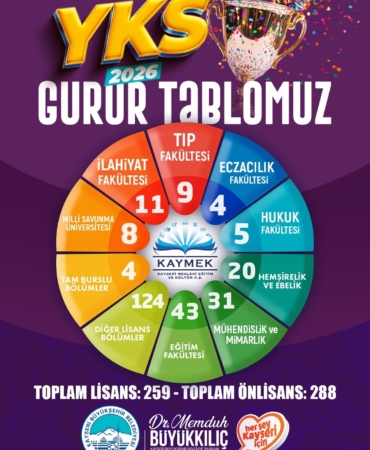 Kayseri'de Genç KAYMEK'ten 547 Öğrenci Üniversiteye Yerleşti