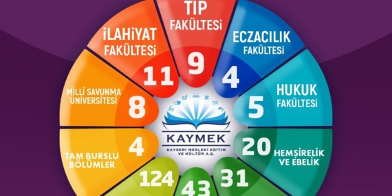 Kayseri'de Genç KAYMEK'ten 547 Öğrenci Üniversiteye Yerleşti