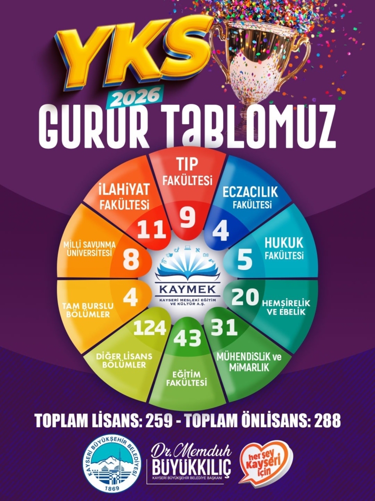 Kayseri'de Genç KAYMEK'ten 547 Öğrenci Üniversiteye Yerleşti