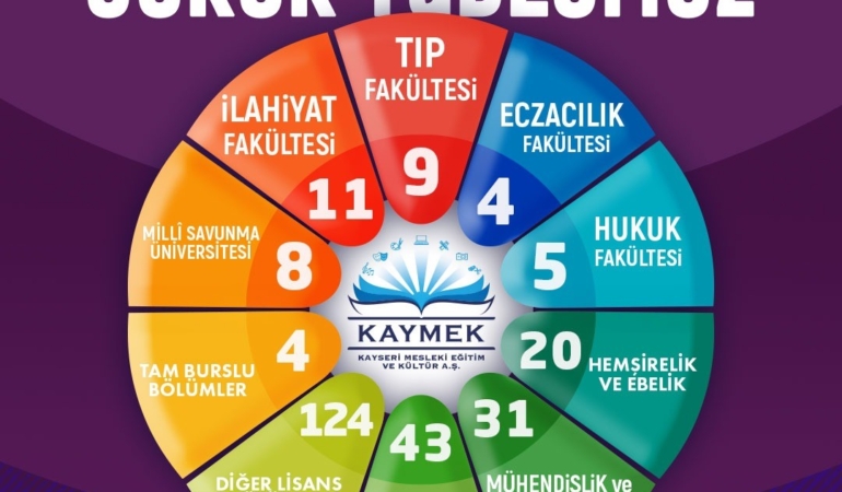 Kayseri'de Genç KAYMEK'ten 547 Öğrenci Üniversiteye Yerleşti