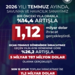 Savunma ve havacılık ihracatı temmuzda 1,12 milyar dolara yükseldi