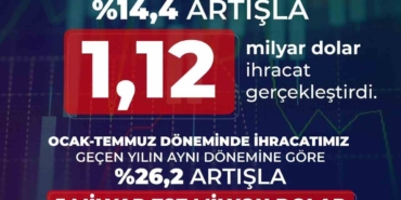 Savunma ve havacılık ihracatı temmuzda 1,12 milyar dolara yükseldi