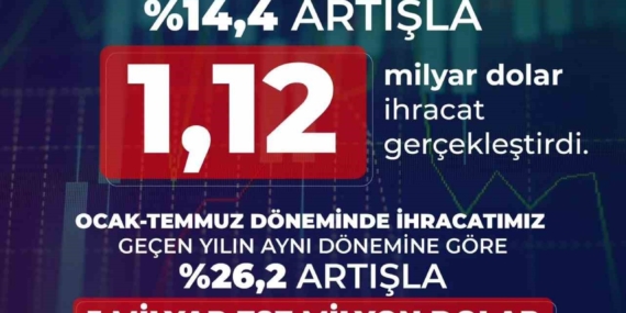 Savunma ve havacılık ihracatı temmuzda 1,12 milyar dolara yükseldi