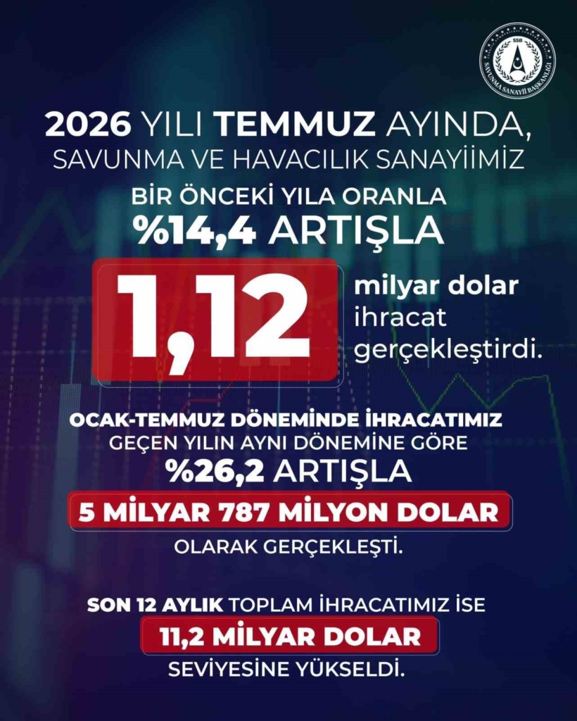 Savunma ve havacılık ihracatı temmuzda 1,12 milyar dolara yükseldi