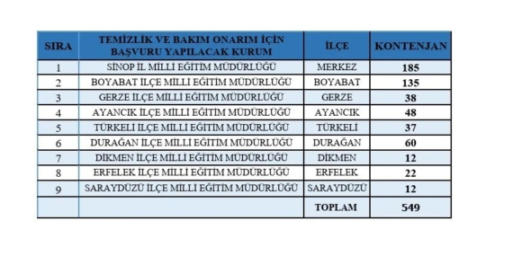 Sinop'ta 649 kişilik istihdam fırsatı sunuluyor