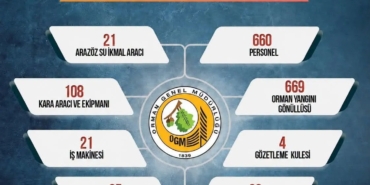 Sinop'ta Orman Yangınlarıyla Mücadele İçin Seferberlik Başlatıldı