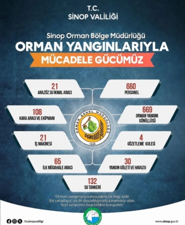 Sinop'ta Orman Yangınlarıyla Mücadele İçin Seferberlik Başlatıldı