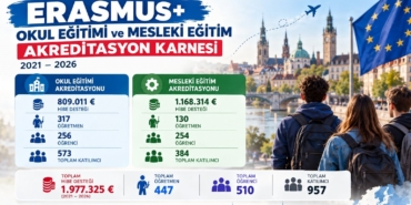 KARABÜK'TE 5 YILDA ERASMUS+ PROJELERİNDEN 957 KİŞİ YARARLANDI