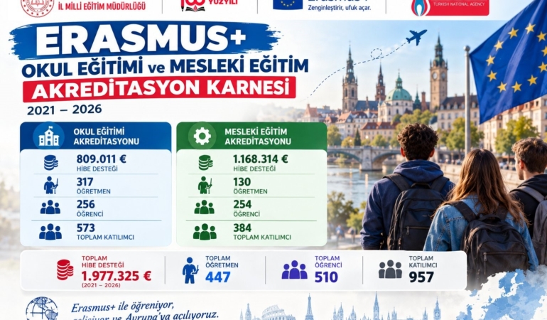 KARABÜK'TE 5 YILDA ERASMUS+ PROJELERİNDEN 957 KİŞİ YARARLANDI