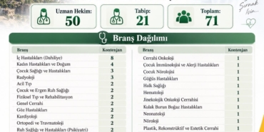 ŞIRNAK'A 71 HEKİM ATANACAK